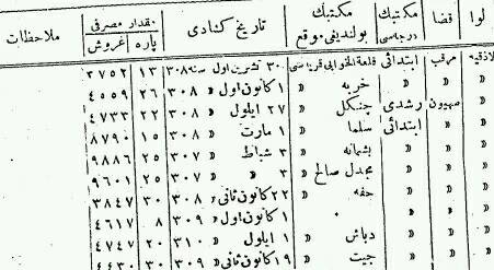 أسماء المدارس في الساحل السوري زمن العثمانيين1