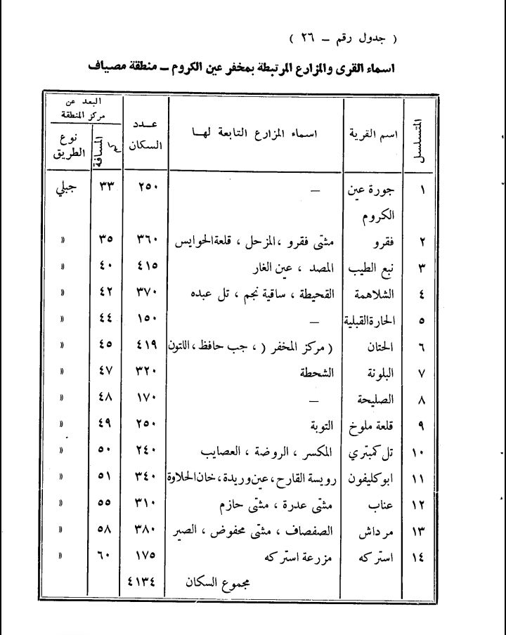 تعداد قرى منطقة1 عين الكروم عام 1961